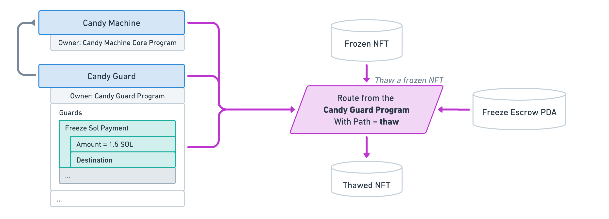 CandyMachinesV3-GuardsFreezeSolPayment3.png