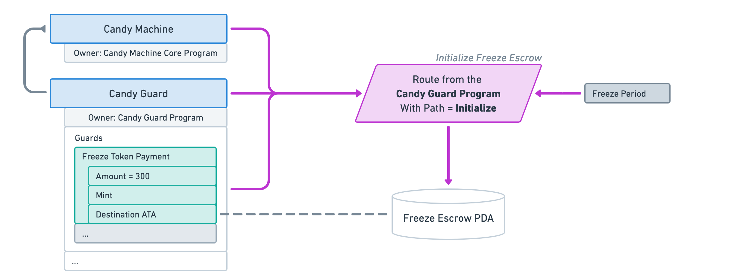 CandyMachinesV3-GuardsFreezeTokenPayment1.png