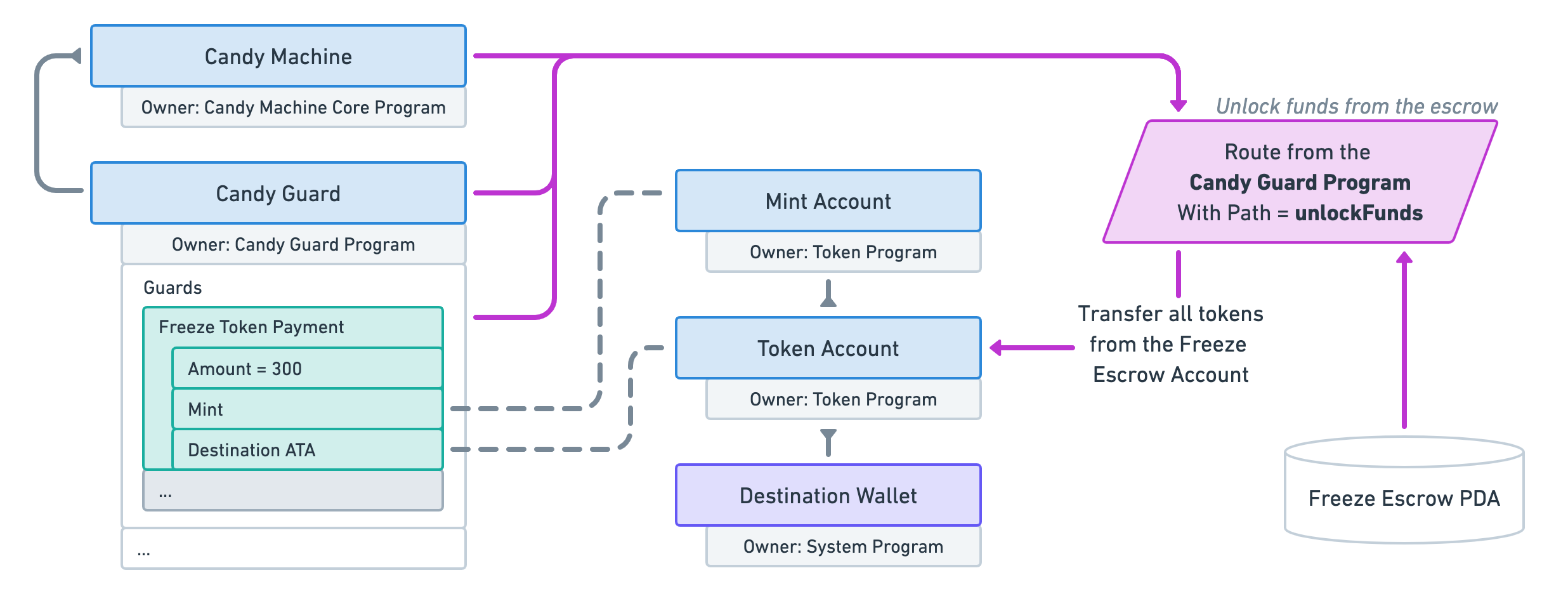 CandyMachinesV3-GuardsFreezeTokenPayment4.png