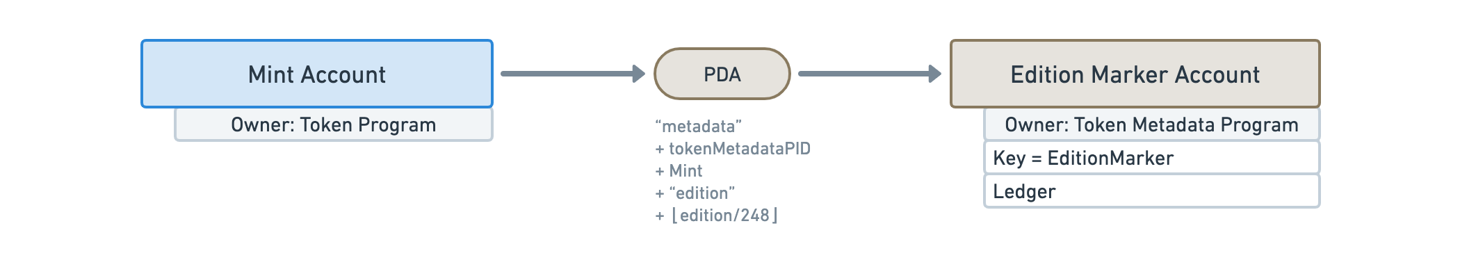 Diagram showing an Edition Marker Account derived from a Mint Account with a list of data fields under the Edition Marker Account that is listed on the fields table below.