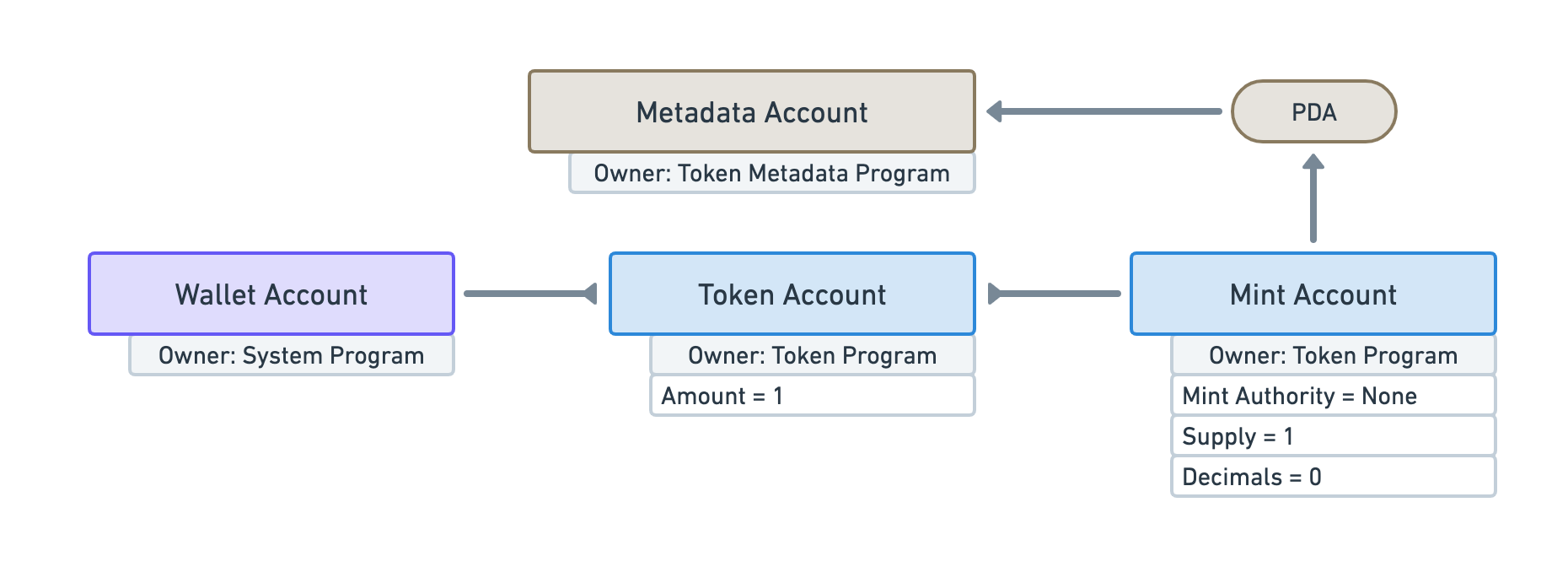 A simplified version of the previous diagram: no data attributes on the Metadata Account nor JSON Object cloud displayed. Instead the Mint Account displays the following attributes: &quot;Mint Authority = None&quot;, &quot;Supply = 1&quot; and &quot;Decimals = 0&quot;. The Token Account displays only one attribute: &quot;Amount = 1&quot;.